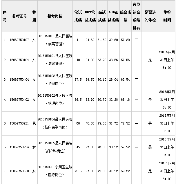 关于昆明事业单位医院招聘信息网的信息