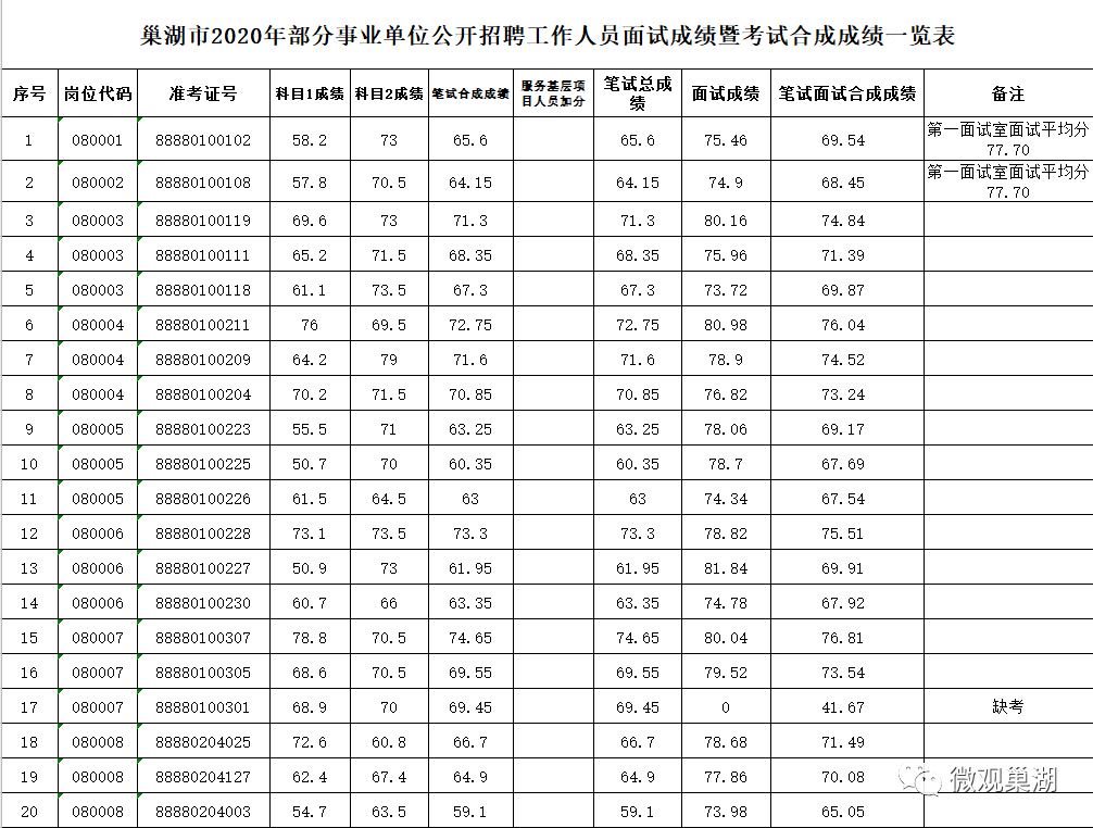福建事业单位往年成绩(2022福建事业单位考试)