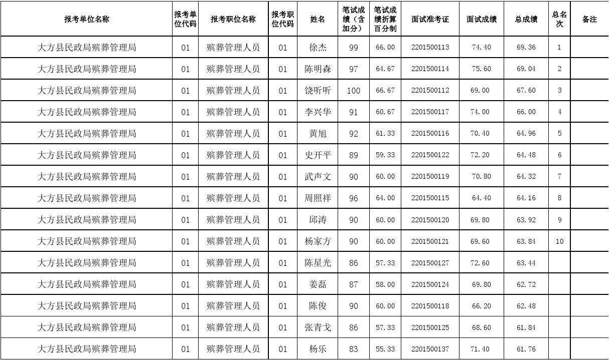 福建事业单位往年成绩(2022福建事业单位考试)