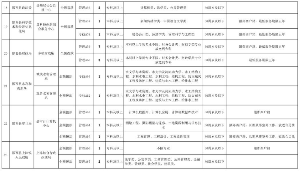 关于大专文凭可以考哪些事业单位的信息