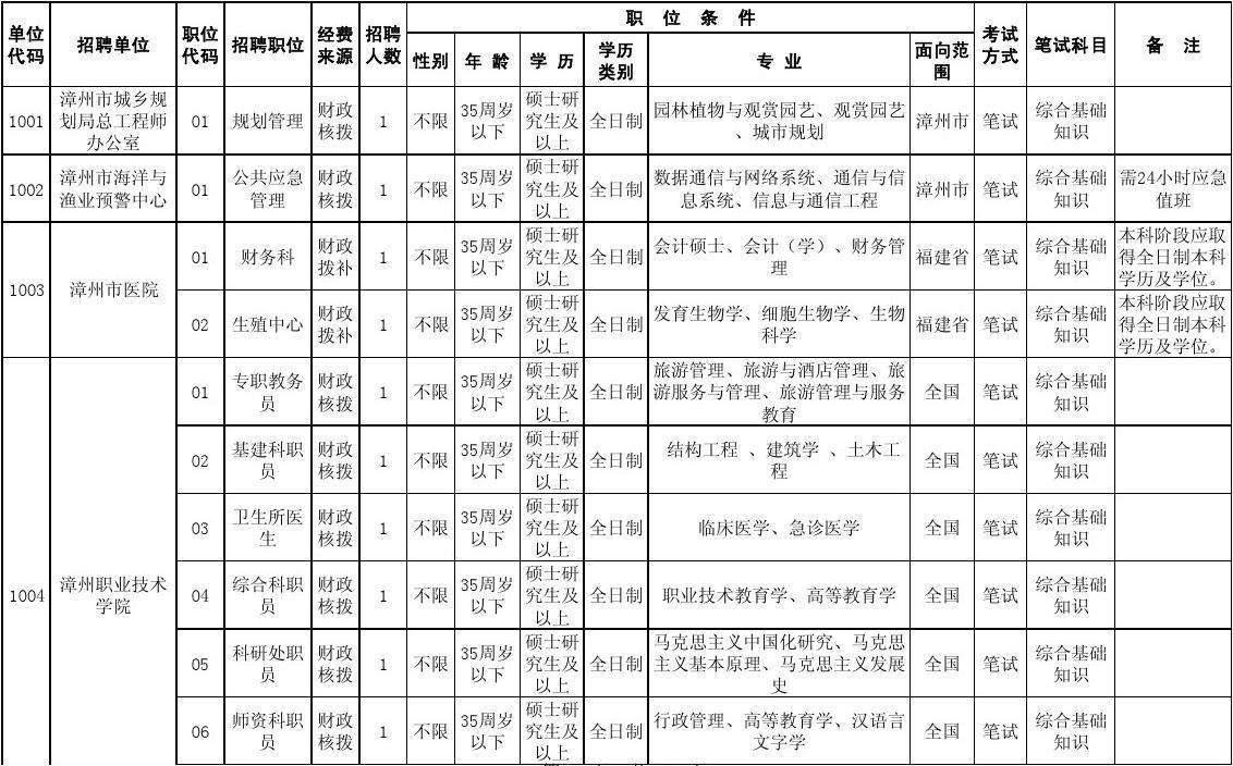 芗城区2012年事业单位(19年福建省漳州市芗城区体育分数)