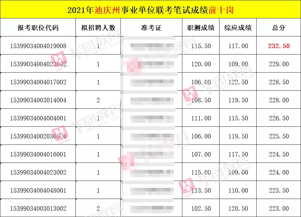 2005事业单位联考有哪些的简单介绍