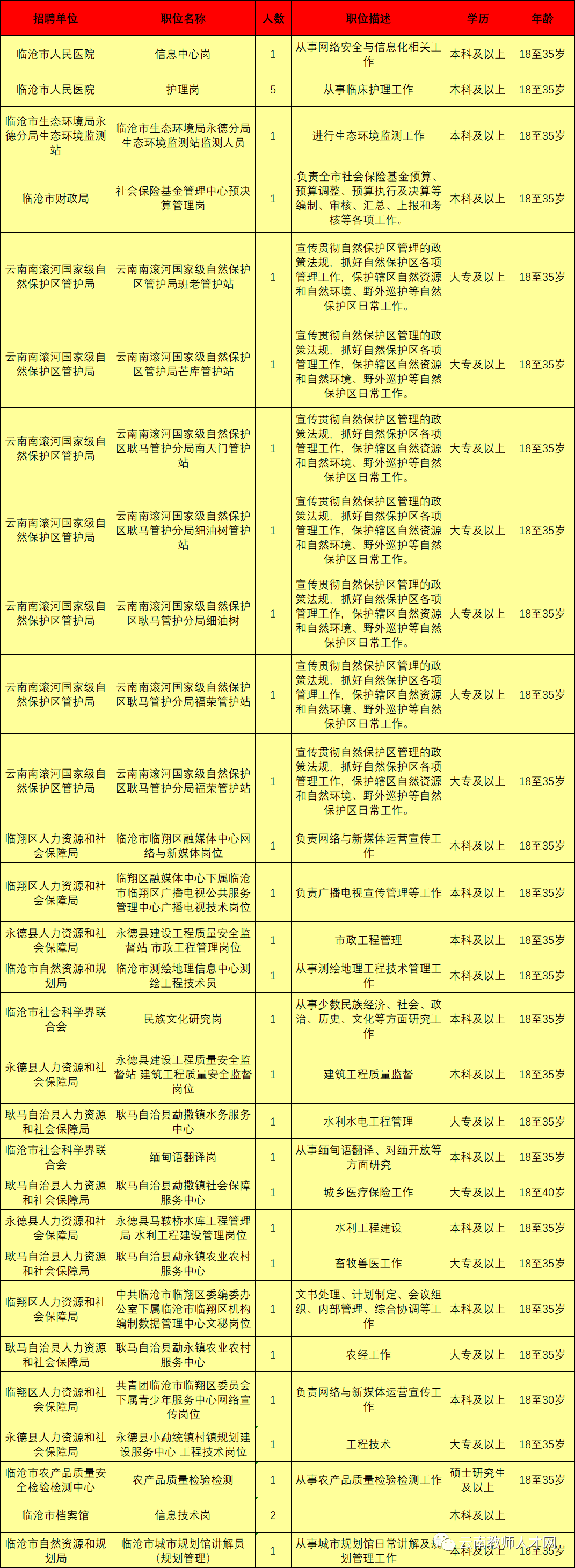 2017年临沧市事业单位报名数据的简单介绍