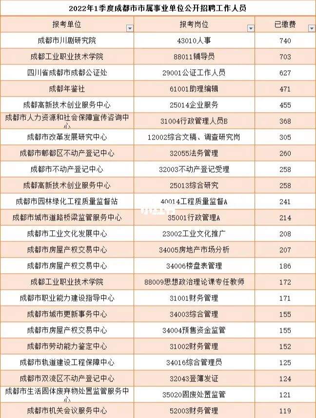 四川事业单位报考人数(2022年事业编招聘职位表)
