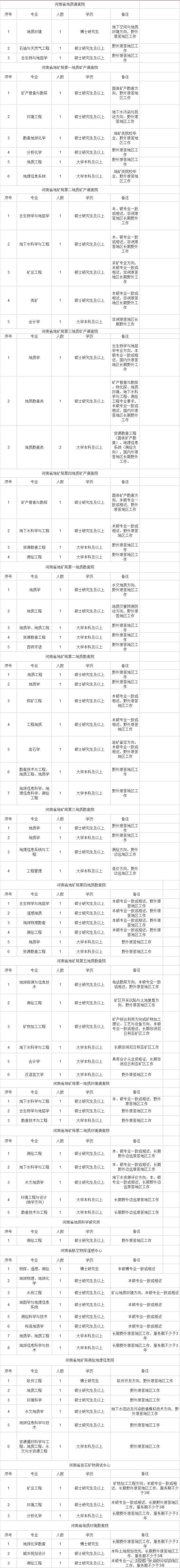 河南省测绘地理信息局直属事业单位招聘的简单介绍