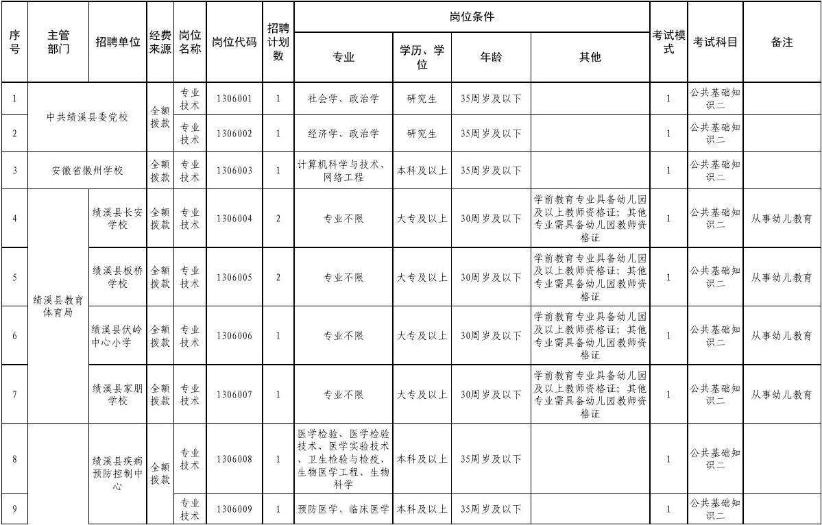 2016年怒江州事业单位招聘职位表的简单介绍