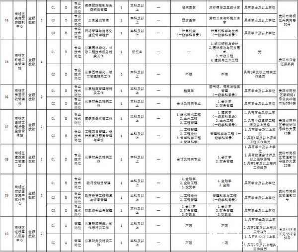 贵州南明区事业单位(南明区事业单位招聘资格复审)