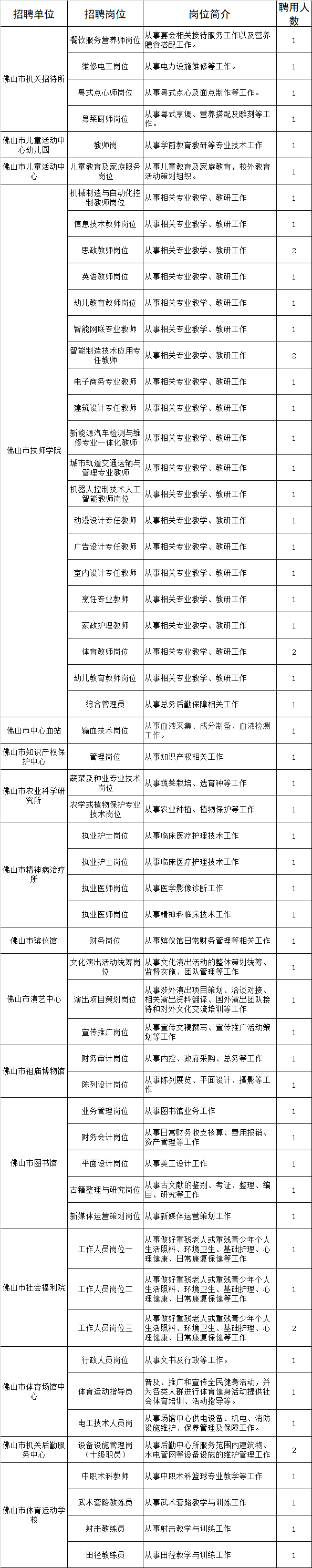 佛山有哪些事业单位招聘(2021佛山市事业单位招聘)