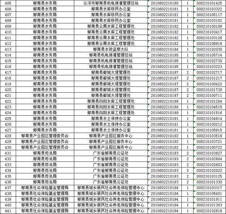 云浮市直事业单位待遇(云浮市直公务员工资高吗)