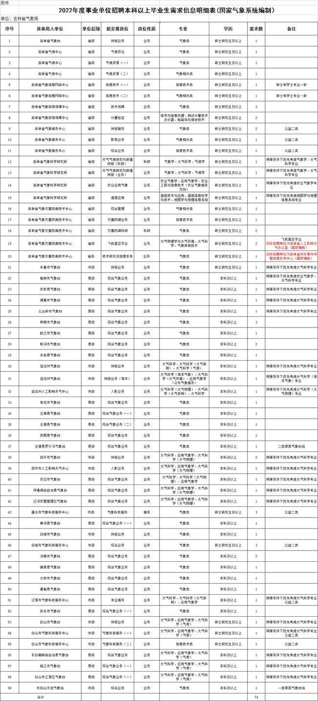 吉林省省直事业单位招聘2017(吉林省省直事业单位招聘14号公告)
