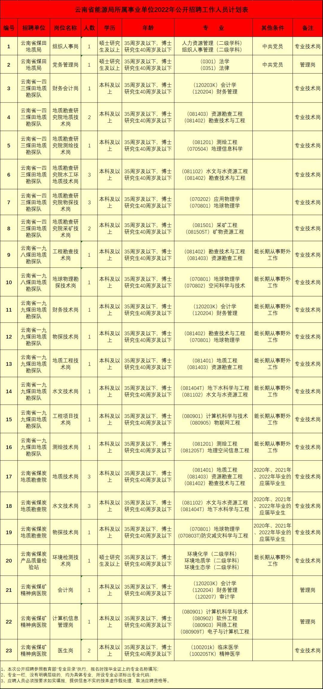 关于贵州煤田地质事业单位2016招聘的信息