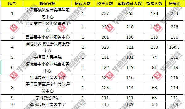 2016年普洱事业单位报名入口登录的简单介绍