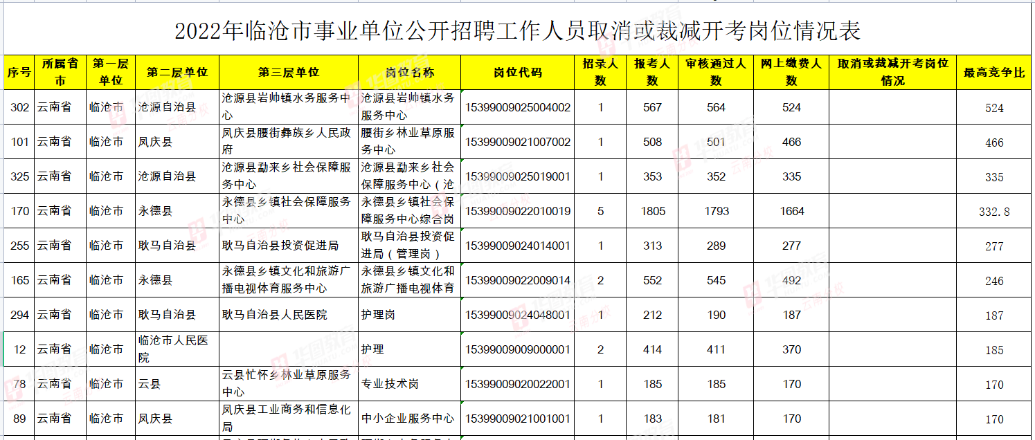 临沧事业单位招聘(临沧事业单位考试2022)