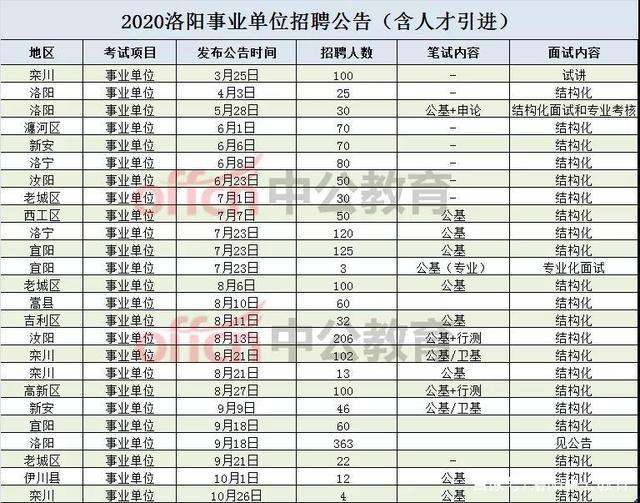 洛阳卫生事业单位招聘信息(洛阳158厂最新招聘2022)