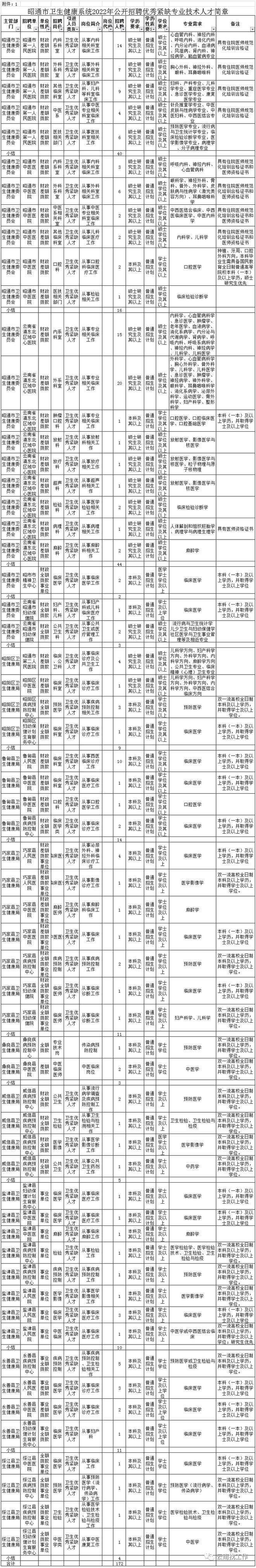 昭通市人才网事业单位招聘(2022事业编制招聘岗位表)
