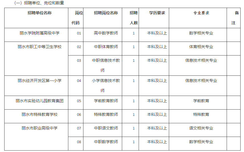 关于2017年丽水事业单位招聘信息的信息