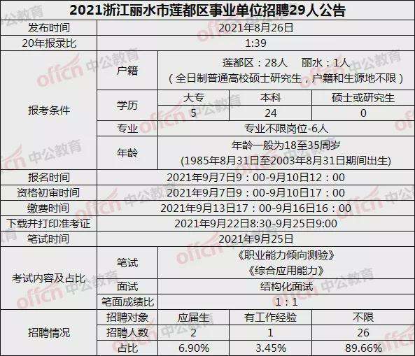 关于2017年丽水事业单位招聘信息的信息