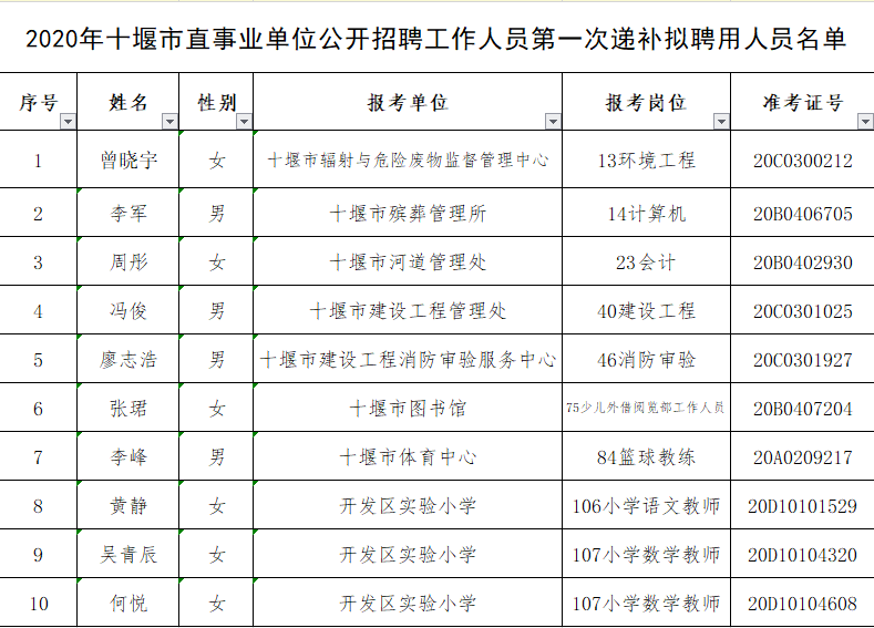黎平事业单位替补名单(黎平县事业单位招聘2021人员职位)