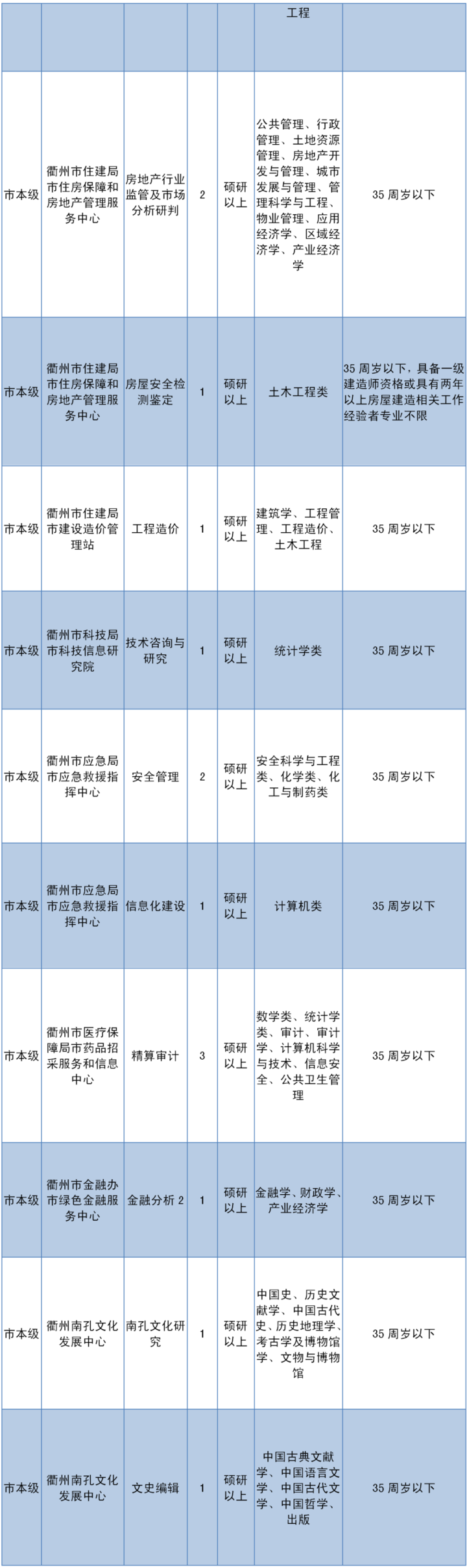 衢州事业单位招聘报名(2022年招聘最新信息)