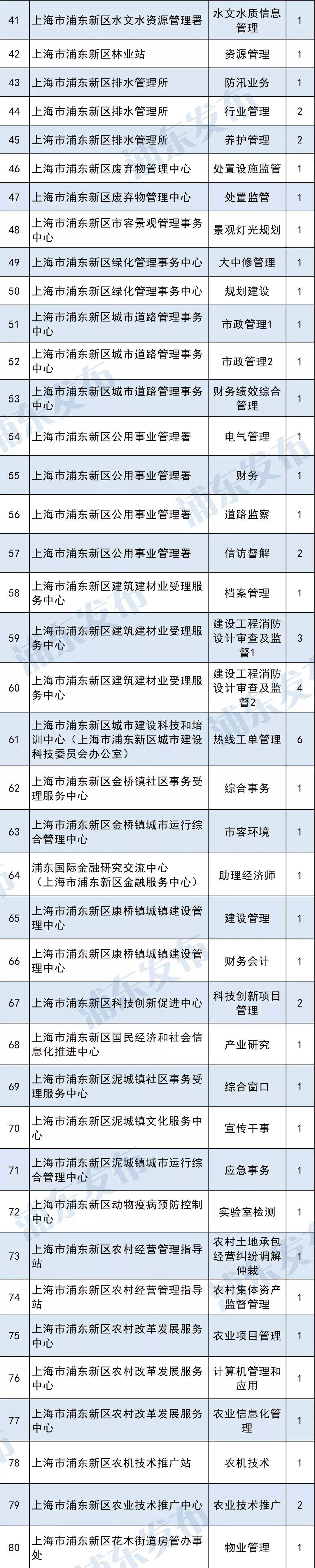 浦东新区事业单位(浦东新区事业单位待遇)