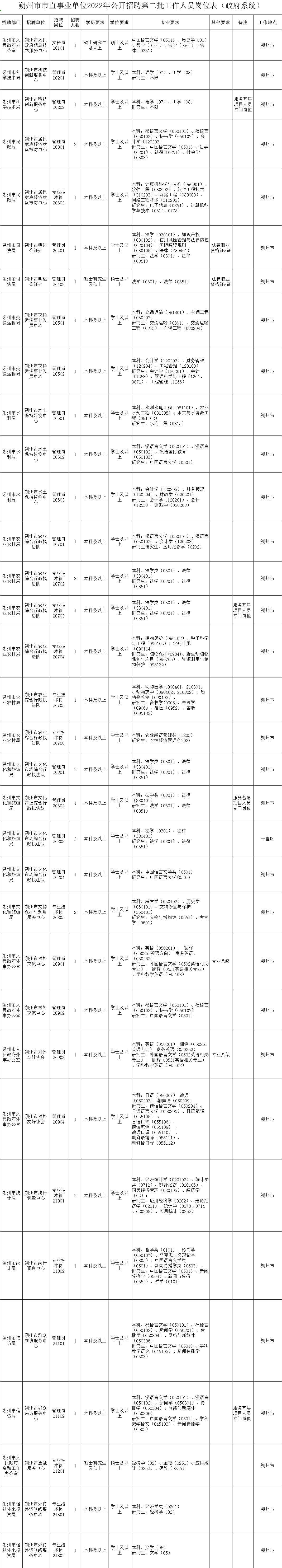 山西朔州事业单位招聘(朔州市事业单位成绩公示)