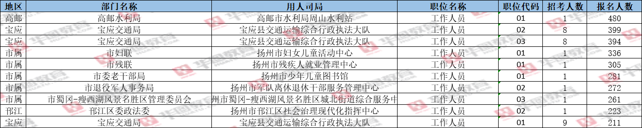 2017高邮市事业单位报名入口的简单介绍