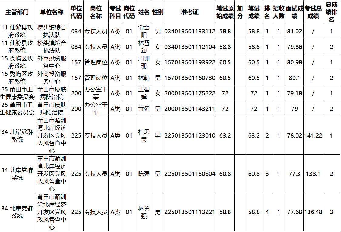 泰兴市2015年事业单位成绩的简单介绍